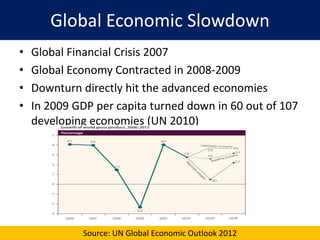 Global Economic Slowdown
• Global Financial Crisis 2007
• Global Economy Contracted in 2008-2009
• Downturn directly hit the advanced economies
• In 2009 GDP per capita turned down in 60 out of 107
developing economies (UN 2010)
Source: UN Global Economic Outlook 2012
 