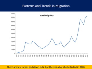 Patterns and Trends in Migration
There are few jumps and down falls, but there is a big climb started in 2005
0
50000
100000
150000
200000
250000
300000
350000
400000
450000
500000
1972
1973
1974
1975
1976
1977
1978
1979
1980
1981
1982
1983
1984
1985
1986
1987
1988
1989
1990
1991
1992
1993
1994
1995
1996
1997
1998
1999
2000
2001
2002
2003
2004
2005
2006
2007
2008
2009
2010
2011
2012
Total Migrants
 