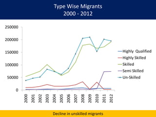Type Wise Migrants
2000 - 2012
Decline in unskilled migrants
0
50000
100000
150000
200000
250000 2000
2001
2002
2003
2004
2005
2006
2007
2008
2009
2010
2011
2012
Highly Qualified
Highly Skilled
Skilled
Semi Skilled
Un-Skilled
 