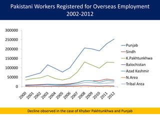 Pakistani Workers Registered for Overseas Employment
2002-2012
Decline observed in the case of Khyber Pakhtunkhwa and Punjab
0
50000
100000
150000
200000
250000
300000
Punjab
Sindh
K.Pakhtunkhwa
Balochistan
Azad Kashmir
N.Area
Tribal Area
 
