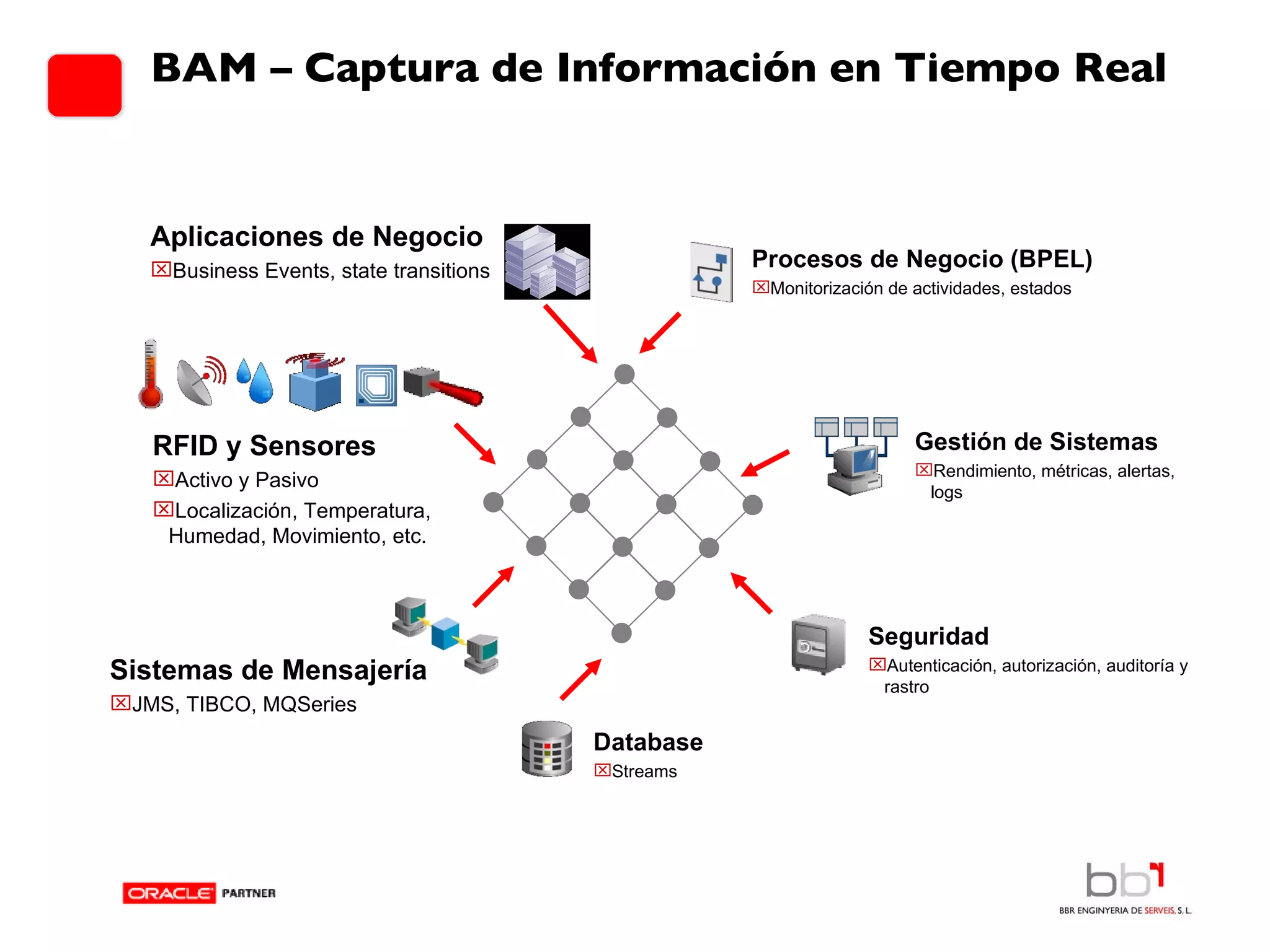 BAM – Captura de Información en Tiempo Real RFID y Sensores Activo y Pasivo Localización, Temperatura, Humedad, Movimiento, etc. Seguridad Autenticación, autorización, auditoría y rastro Database Streams Gestión de Sistemas Rendimiento, métricas, alertas, logs Procesos de Negocio (BPEL) Monitorización de actividades, estados  Sistemas de Mensajería JMS, TIBCO, MQSeries Aplicaciones de Negocio  Business Events, state transitions 