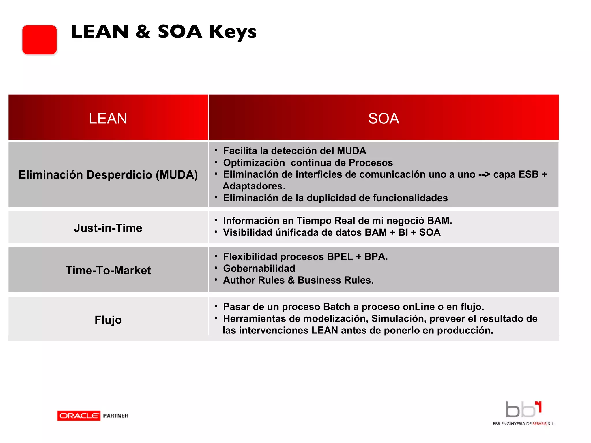 LEAN & SOA Keys LEAN SOA Eliminación Desperdicio (MUDA) Facilita la detección del MUDA Optimización  continua de Procesos Eliminación de interficies de comunicación uno a uno --> capa ESB +  Adaptadores.  Eliminación de la duplicidad de funcionalidades Just-in-Time Información en Tiempo Real de mi negoció BAM.  Visibilidad únificada de datos BAM + BI + SOA Time-To-Market Flexibilidad procesos BPEL + BPA.  Gobernabilidad Author Rules & Business Rules.  Flujo Pasar de un proceso Batch a proceso onLine o en flujo.  Herramientas de modelización, Simulación, preveer el resultado de las intervenciones LEAN antes de ponerlo en producción. 