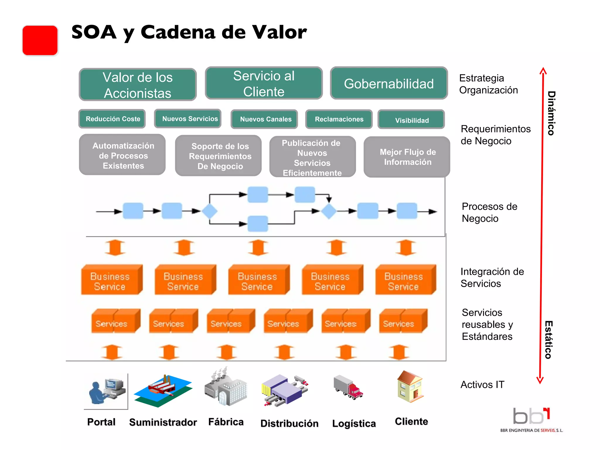 SOA y Cadena de Valor Suministrador Fábrica Logística Portal Distribución Cliente Automatización de Procesos Existentes Soporte de los Requerimientos De Negocio Publicación de  Nuevos Servicios Eficientemente Mejor Flujo de Información Valor de los Accionistas Servicio al Cliente Gobernabilidad Reducción Coste Nuevos Servicios Nuevos Canales Reclamaciones Visibilidad Estrategia Organización Requerimientos de Negocio Procesos de Negocio Integración de Servicios Servicios reusables y Estándares Activos IT Dinámico Estático 