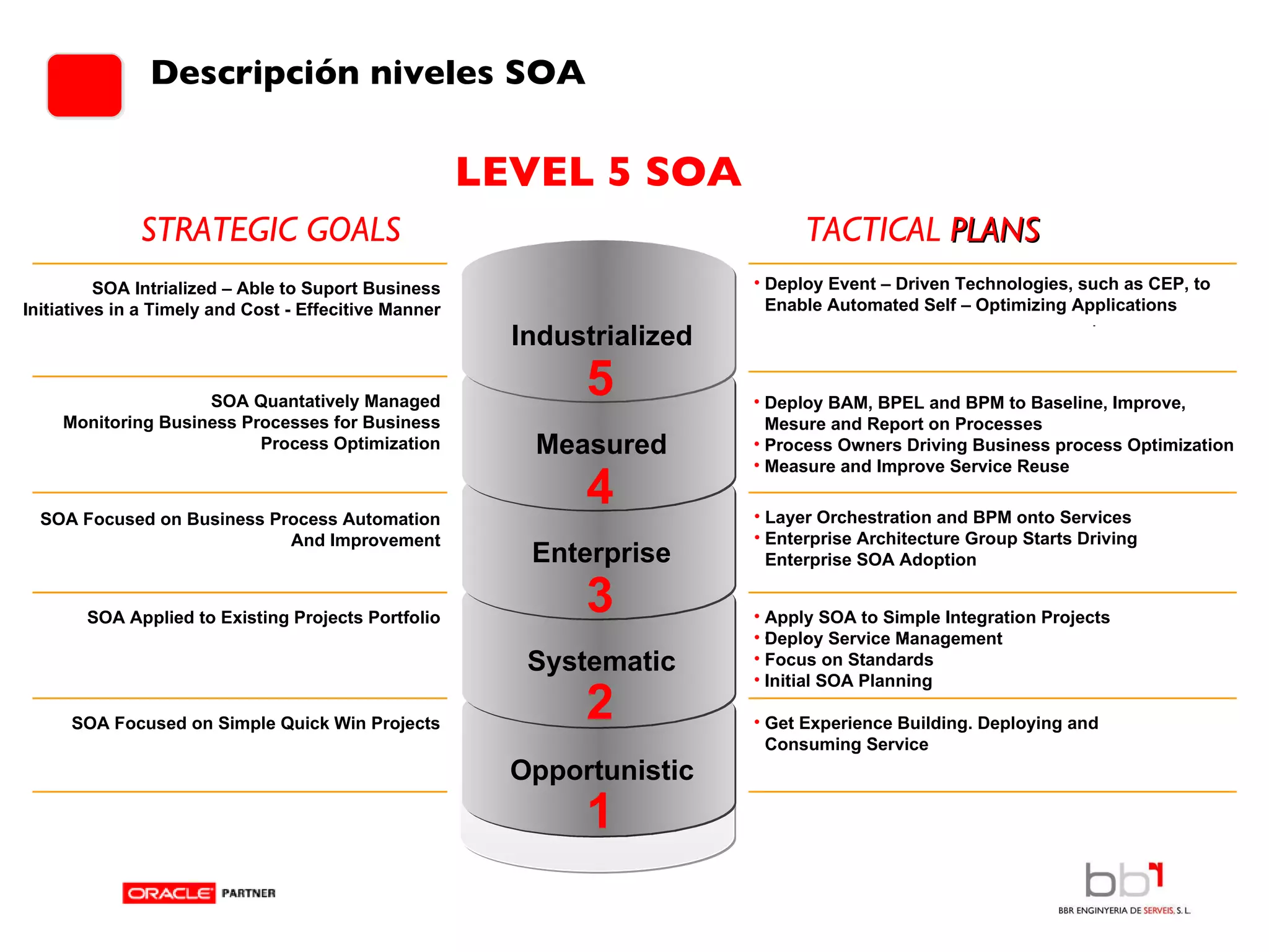 LEVEL 5 SOA TACTICAL  PLANS STRATEGIC GOALS Descripción niveles SOA 1 Opportunistic SOA Focused on Simple Quick Win Projects Get Experience Building. Deploying and Consuming Service SOA  Level 1 (Oportunista)  LEAN (punto) (eliminar el MUDA en donde se produce,  empieza en qualquier punto)  Systematic SOA  Level 2 (Sistemático)  LEAN (línea)  conecta procesos para crear líneas  SOA Applied to Existing Projects Portfolio Apply SOA to Simple Integration Projects Deploy Service Management Focus on Standards Initial SOA Planning 2 3 Enterprise SOA Focused on Business Process Automation And Improvement Layer Orchestration and BPM onto Services Enterprise Architecture Group Starts Driving Enterprise SOA Adoption SOA  Level 3 (Empresarial)  LEAN (Plano)  conecta las líneas para fabricar productos 4 Measured SOA Quantatively Managed Monitoring Business Processes for Business Process Optimization Deploy BAM, BPEL and BPM to Baseline, Improve, Mesure and Report on Processes Process Owners Driving Business process Optimization Measure and Improve Service Reuse SOA  Level 4 (Medido)  LEAN (espacio)  Conecta todos lodos elementos desde el concepto al cliente 5 Industrialized SOA Intrialized – Able to Suport Business Initiatives in a Timely and Cost - Effecitive Manner Deploy Event – Driven Technologies, such as CEP, to Enable Automated Self – Optimizing Applications 