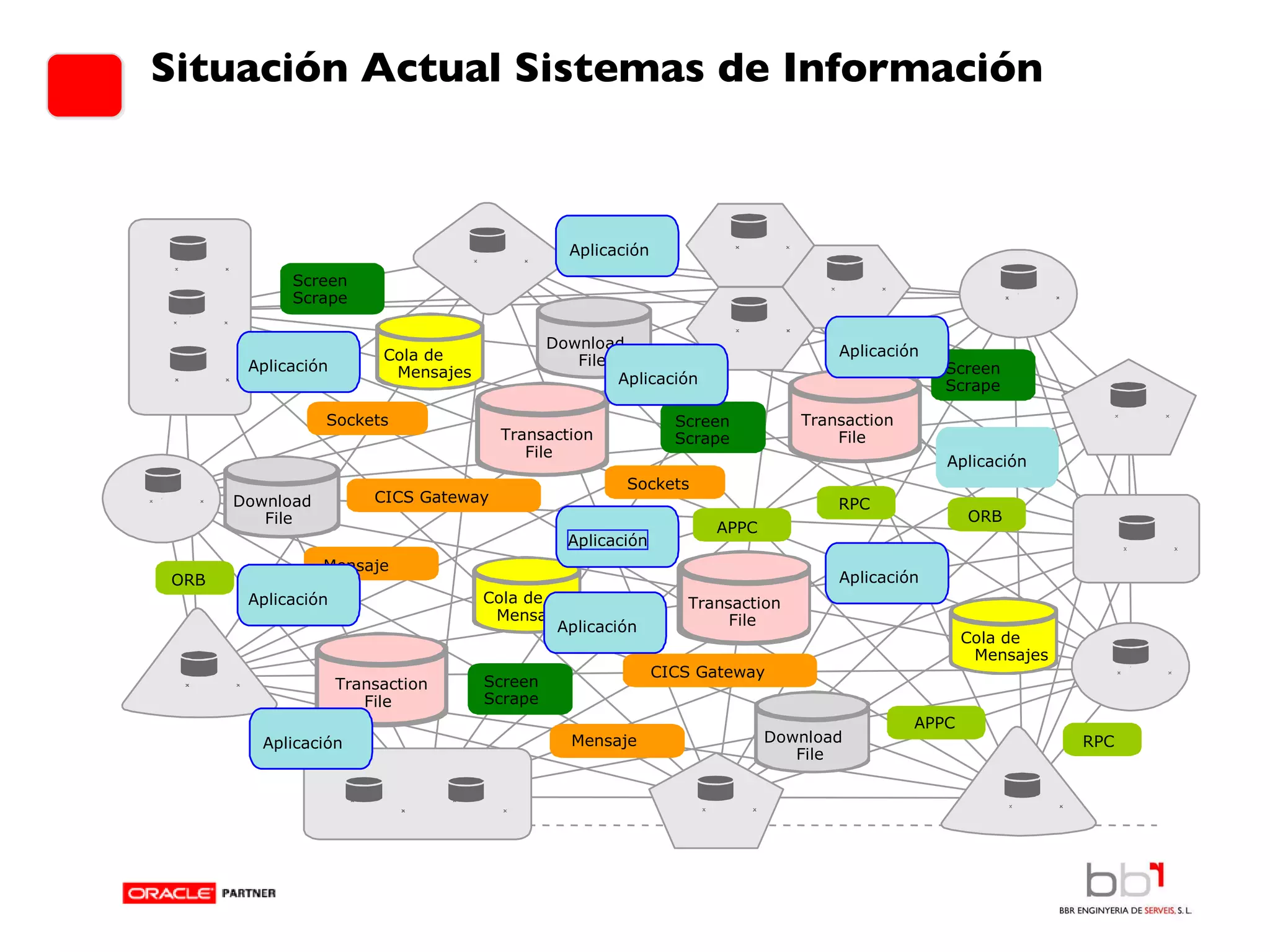 Situación Actual Sistemas de Información Screen Scrape Screen Scrape Screen Scrape Screen Scrape Cola de Mensajes Cola de Mensajes Cola de Mensajes Download File Download File Download File Transaction File Transaction File Transaction File ORB ORB CICS Gateway CICS Gateway APPC APPC RPC RPC Transaction File Sockets Sockets Mensaje Mensaje Aplicación Aplicación Aplicación Aplicación Aplicación Aplicación Aplicación Aplicación Aplicación Aplicación 