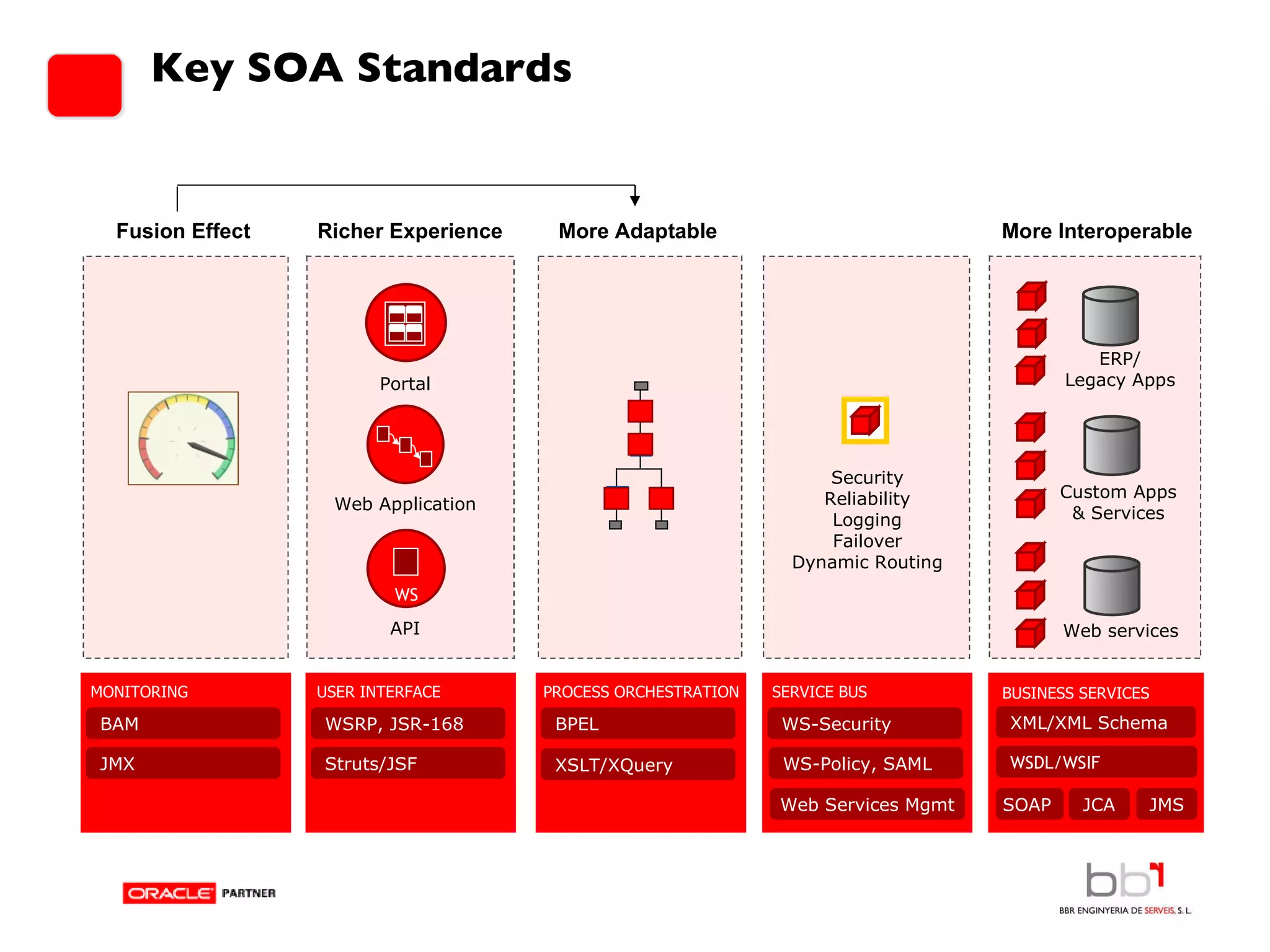 Key SOA Standards ERP/ Legacy Apps Custom Apps & Services Web services WSDL/WSIF XML/XML Schema SOAP  JCA JMS BUSINESS SERVICES More Interoperable Process Flow Logic  XSLT/XQuery BPEL More Adaptable PROCESS ORCHESTRATION WSRP, JSR-168 USER INTERFACE Struts/JSF Portal Web Application API WS Richer Experience PKI Dashboards BAM MONITORING JMX Fusion Effect WS-Security SERVICE BUS Security Reliability Logging Failover Dynamic Routing WS-Policy, SAML Web Services Mgmt 