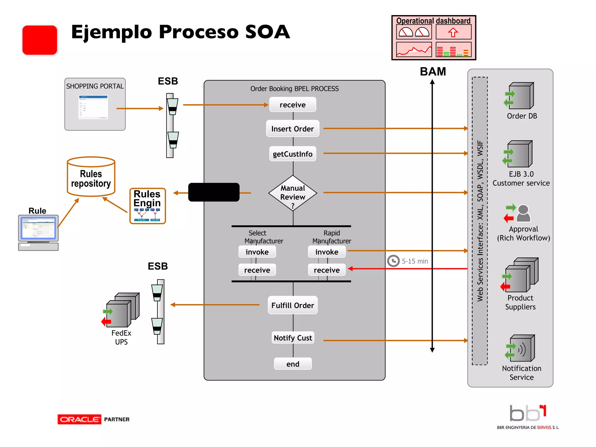 Ejemplo Proceso SOA SHOPPING PORTAL Web Services Interface: XML, SOAP, WSDL, WSIF Product Suppliers Approval (Rich Workflow) ESB FedEx UPS ESB Order Booking BPEL PROCESS receive end getCustInfo Select Manufacturer Rapid Manufacturer 5-15 min invoke receive invoke receive Fulfill Order Notify Cust Insert Order Manual Review ? EJB 3.0 Customer service Order DB Notification Service Rules Engine Rule Author Rules repository Decision Service Operational dashboard BAM 