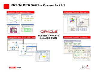 Oracle BPA Suite –  Powered by ARIS Business Process Simulator Business Process Architect  Business Process Publisher Integration with SOA, BPEL PM 