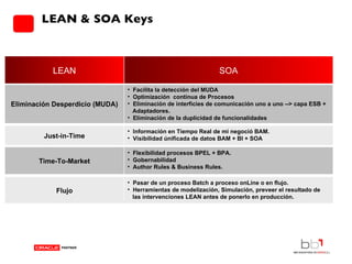 LEAN & SOA Keys LEAN SOA Eliminación Desperdicio (MUDA) Facilita la detección del MUDA Optimización  continua de Procesos Eliminación de interficies de comunicación uno a uno --> capa ESB +  Adaptadores.  Eliminación de la duplicidad de funcionalidades Just-in-Time Información en Tiempo Real de mi negoció BAM.  Visibilidad únificada de datos BAM + BI + SOA Time-To-Market Flexibilidad procesos BPEL + BPA.  Gobernabilidad Author Rules & Business Rules.  Flujo Pasar de un proceso Batch a proceso onLine o en flujo.  Herramientas de modelización, Simulación, preveer el resultado de las intervenciones LEAN antes de ponerlo en producción. 