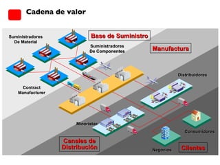 Cadena de valor Clientes Canales de Distribución Base de Suministro Manufactura Suministradores De Componentes Contract Manufacturer Minoristas Distribuidores Suministradores De Material Negocios Consumidores 