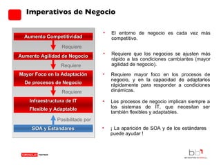 Imperativos de Negocio Requiere Aumento Competitividad Aumento Agilidad de Negocio Mayor Foco en la Adaptación De procesos de Negocio Infraestructura de IT Flexible y Adaptable SOA y Estándares Requiere Requiere Posibilitado por ¡ La aparición de SOA y de los estándares puede ayudar ! El entorno de negocio es cada vez más competitivo. Requiere que los negocios se ajusten más rápido a las condiciones cambiantes (mayor agilidad de negocio). Requiere mayor foco en los procesos de negocio, y en la capacidad de adaptarlos rápidamente para responder a condiciones dinámicas. Los procesos de negocio implican siempre a los sistemas de IT, que necesitan ser también flexibles y adaptables. 