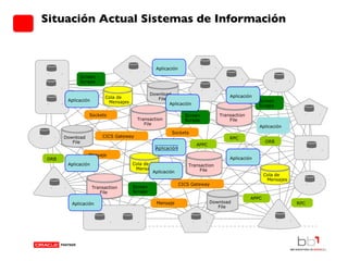Situación Actual Sistemas de Información Screen Scrape Screen Scrape Screen Scrape Screen Scrape Cola de Mensajes Cola de Mensajes Cola de Mensajes Download File Download File Download File Transaction File Transaction File Transaction File ORB ORB CICS Gateway CICS Gateway APPC APPC RPC RPC Transaction File Sockets Sockets Mensaje Mensaje Aplicación Aplicación Aplicación Aplicación Aplicación Aplicación Aplicación Aplicación Aplicación Aplicación 