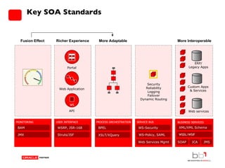 Key SOA Standards ERP/ Legacy Apps Custom Apps & Services Web services WSDL/WSIF XML/XML Schema SOAP  JCA JMS BUSINESS SERVICES More Interoperable Process Flow Logic  XSLT/XQuery BPEL More Adaptable PROCESS ORCHESTRATION WSRP, JSR-168 USER INTERFACE Struts/JSF Portal Web Application API WS Richer Experience PKI Dashboards BAM MONITORING JMX Fusion Effect WS-Security SERVICE BUS Security Reliability Logging Failover Dynamic Routing WS-Policy, SAML Web Services Mgmt 