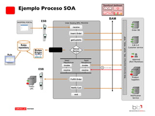 Ejemplo Proceso SOA SHOPPING PORTAL Web Services Interface: XML, SOAP, WSDL, WSIF Product Suppliers Approval (Rich Workflow) ESB FedEx UPS ESB Order Booking BPEL PROCESS receive end getCustInfo Select Manufacturer Rapid Manufacturer 5-15 min invoke receive invoke receive Fulfill Order Notify Cust Insert Order Manual Review ? EJB 3.0 Customer service Order DB Notification Service Rules Engine Rule Author Rules repository Decision Service Operational dashboard BAM 