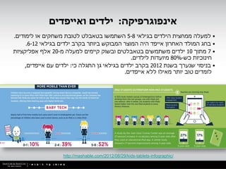 ‫אינפוגרפיקה: ילדים ואייפדים‬
‫• למעלה ממחצית הילדים בגילאי 8-5 השתמשו בטאבלט לטובת משחקים או לימודים.‬
     ‫• בחג המולד האחרון אייפד היה המוצר המבוקש ביותר בקרב ילדים בגילאי 21-6.‬
‫• 7 מתוך 01 ילדים משתמשים בטאבלטים ובשוק קיימים למעלה מ-02 אלף אפליקציות‬
                                               ‫חינוכיות כש-%08 מיועדות לילדים.‬
     ‫• בניסוי שנערך בשנת 2102 בקרב ילדים בגילאי גן התגלה כי: ילדים עם אייפדים,‬
                                            ‫לומדים טוב יותר מאילו ללא אייפדים.‬




                   ‫/‪http://mashable.com/2012/08/29/kids-tablets-infographic‬‬
 