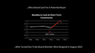 0	
 
0.5	
 
1	
 
1.5	
 
2	
 
2.5	
 
3	
 
FYE09	
  FYE10	
  FYE11	
  FYE12	
  FYE13	
  FYE14	
 
Blackberry	
 Cash	
 &	
 Short	
 Term	
 
Investments	
 
CEO	
 -­‐	
 Heins	
 
…Who	
 Raised	
 Cash	
 For	
 A	
 PotenZal	
 Buyer	
 
…Who	
 Turned	
 Out	
 To	
 Be	
 Board	
 Member	
 Who	
 Resigned	
 In	
 August	
 2013	
 
 