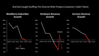 -­‐60%	
 
-­‐40%	
 
-­‐20%	
 
0%	
 
20%	
 
40%	
 
60%	
 
80%	
 
100%	
 
FYE09	
  FYE10	
  FYE11	
  FYE12	
  FYE13	
  FYE14	
 
Hardware	
 Revenue	
 
Growth	
 
-­‐60%	
 
-­‐40%	
 
-­‐20%	
 
0%	
 
20%	
 
40%	
 
60%	
 
80%	
 
100%	
 
FYE09	
  FYE10	
  FYE11	
  FYE12	
  FYE13	
  FYE14	
 
Services	
 Revenue	
 
Growth	
 
-­‐60%	
 
-­‐40%	
 
-­‐20%	
 
0%	
 
20%	
 
40%	
 
60%	
 
80%	
 
100%	
 
FYE09	
  FYE10	
  FYE11	
  FYE12	
  FYE13	
  FYE14	
 
BlackBerry	
 Subscriber	
 
Growth	
 
F1Q14	
 
CEO	
 -­‐	
 Heins	
 
And	
 Got	
 Caught	
 Stuﬃng	
 The	
 Channel	
 With	
 Product	
 Customer’s	
 Didn’t	
 Want	
 
 