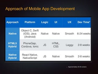 Approach of Mobile App Development
Approximately 20-30 screens
 