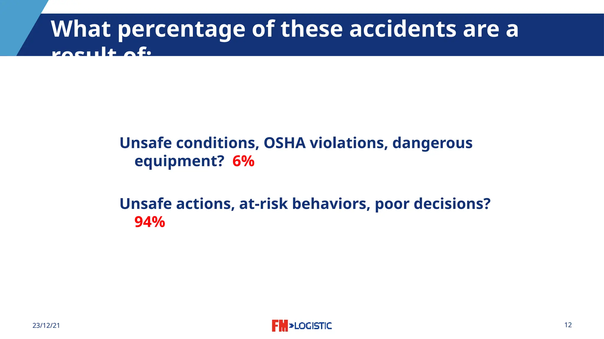 12
23/12/21
What percentage of these accidents are a
result of:
Unsafe conditions, OSHA violations, dangerous
equipment? 6%
Unsafe actions, at-risk behaviors, poor decisions?
94%
 