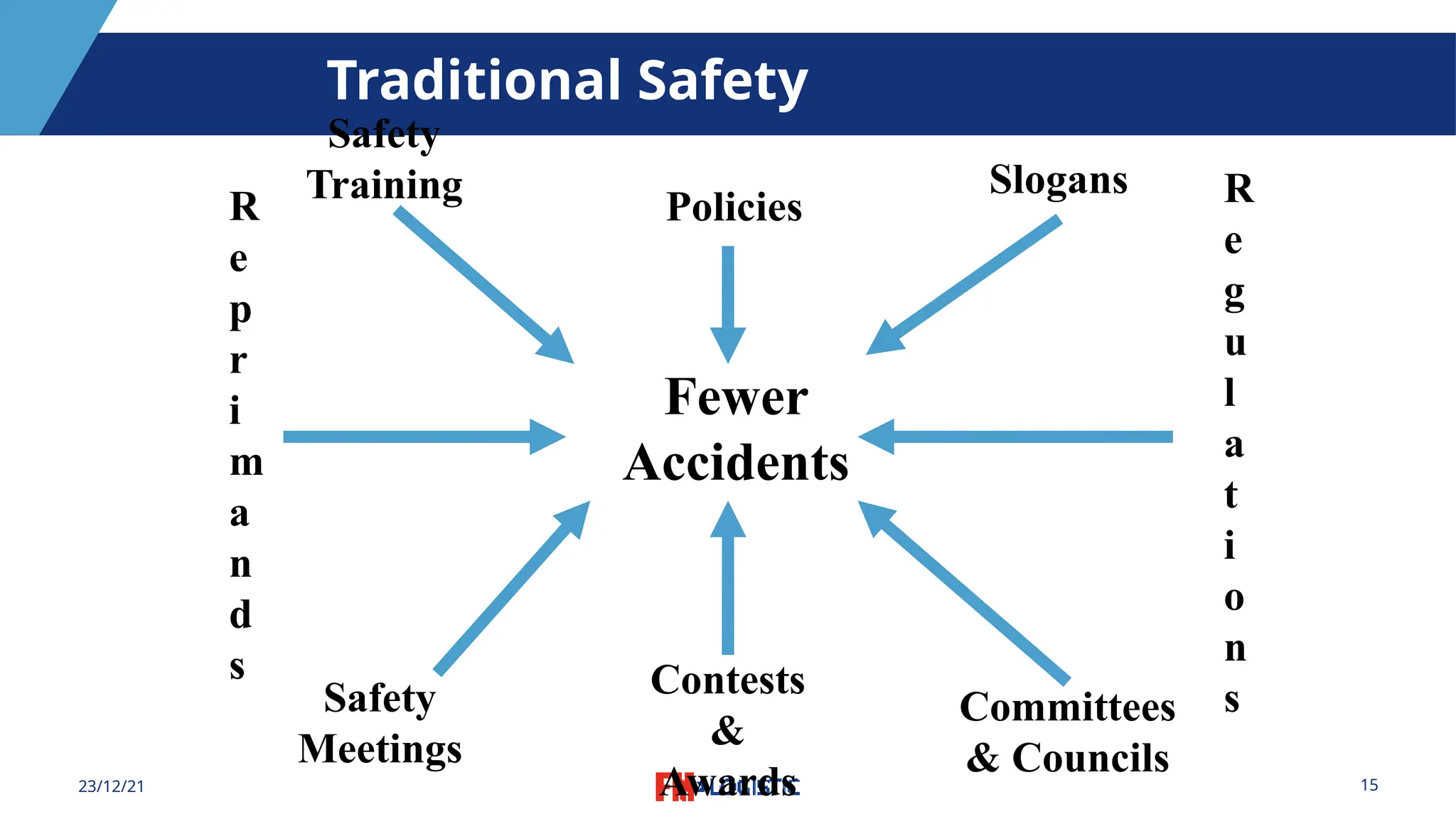 15
23/12/21
Traditional Safety
Fewer
Accidents
Safety
Training
Policies
Slogans
Safety
Meetings
Contests
&
Awards
Committees
& Councils
R
e
p
r
i
m
a
n
d
s
R
e
g
u
l
a
t
i
o
n
s
 