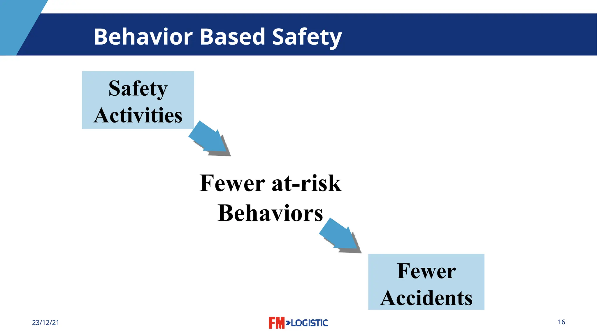 16
23/12/21
Behavior Based Safety
Safety
Activities
Fewer at-risk
Behaviors
Fewer
Accidents
 