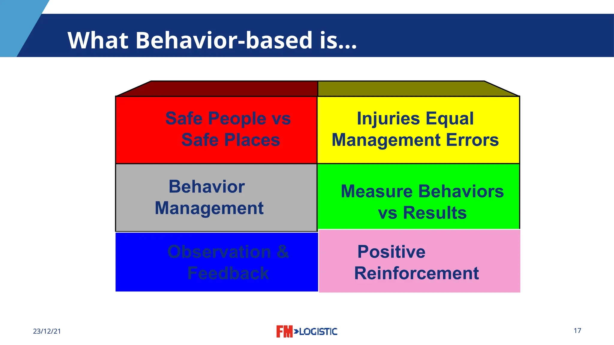 17
23/12/21
What Behavior-based is...
Safe People vs
Safe Places
Injuries Equal
Management Errors
Behavior
Management
Measure Behaviors
vs Results
Observation &
Feedback
Positive
Reinforcement
 