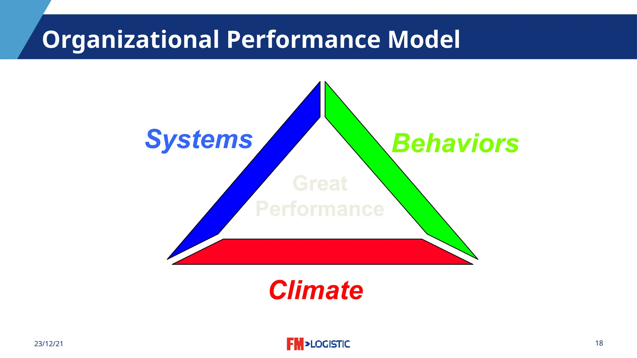 18
23/12/21
Organizational Performance Model
Great
Performance
Systems Behaviors
Climate
 