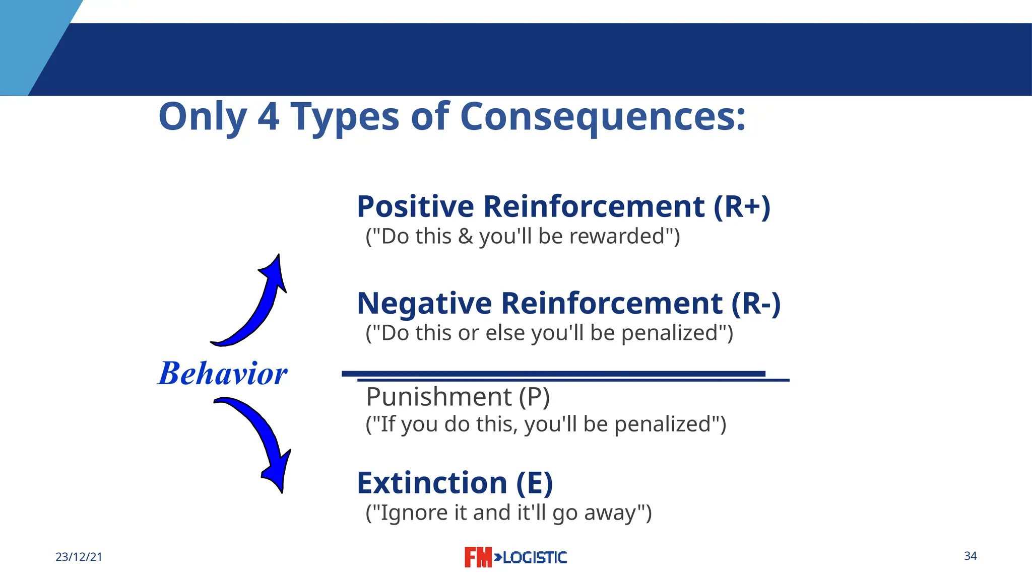 34
23/12/21
Only 4 Types of Consequences:
Positive Reinforcement (R+)
("Do this & you'll be rewarded")
Negative Reinforcement (R-)
("Do this or else you'll be penalized")
Punishment (P)
("If you do this, you'll be penalized")
Extinction (E)
("Ignore it and it'll go away")
Behavior
 