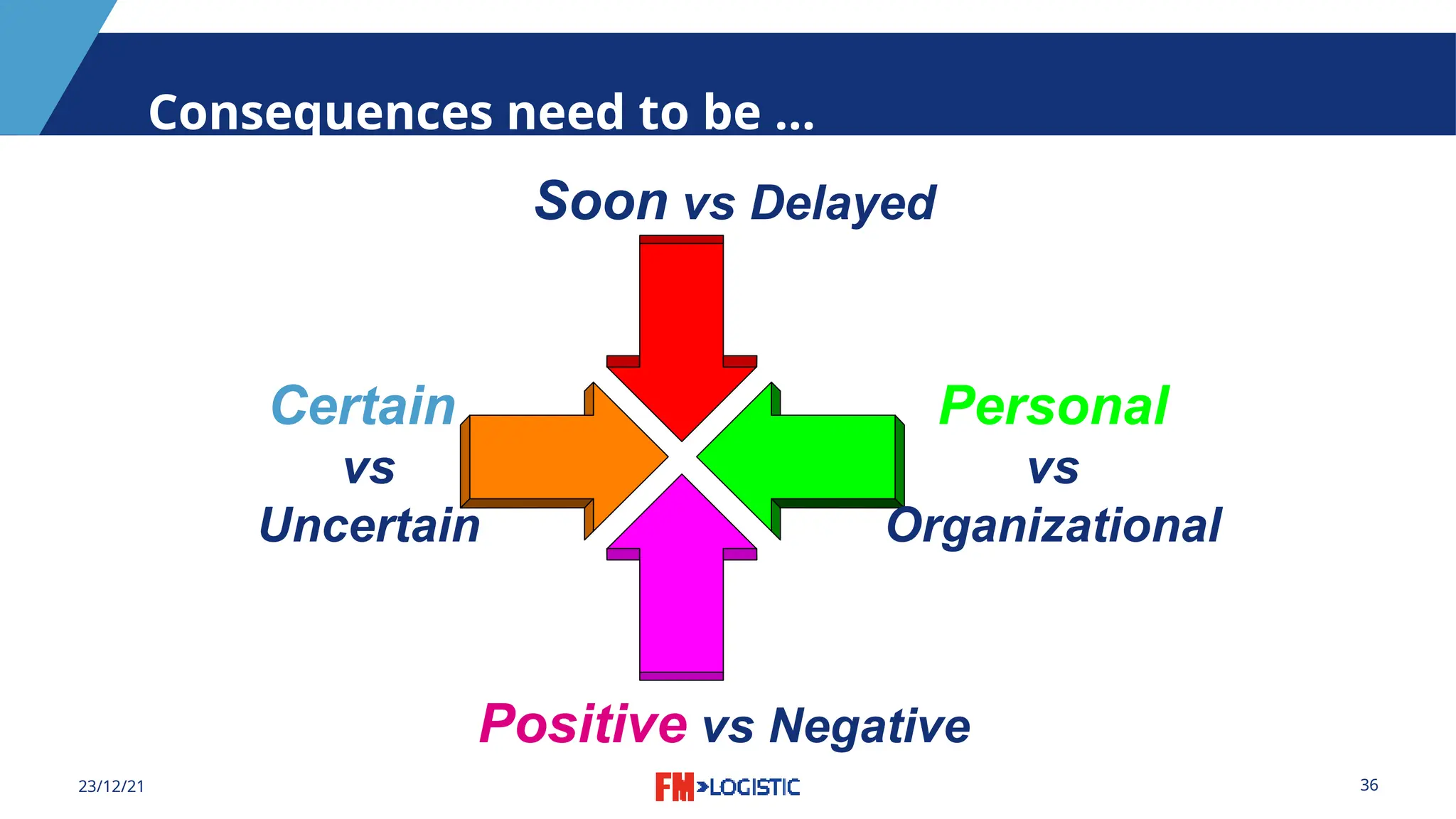 36
23/12/21
Consequences need to be ...
Soon vs Delayed
Certain
vs
Uncertain
Positive vs Negative
Personal
vs
Organizational
 