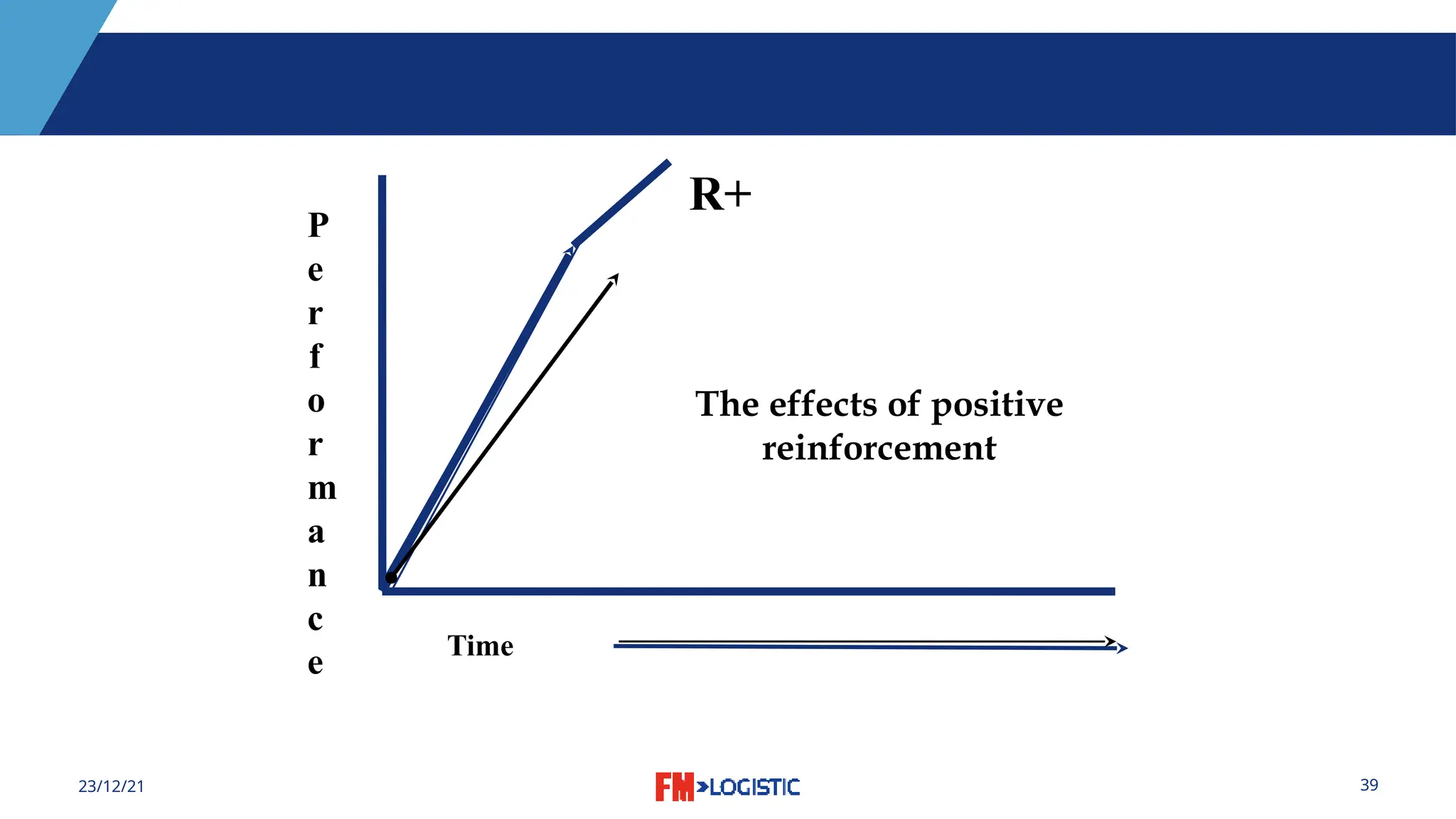 39
23/12/21
P
e
r
f
o
r
m
a
n
c
e Time
R+
The effects of positive
reinforcement
 