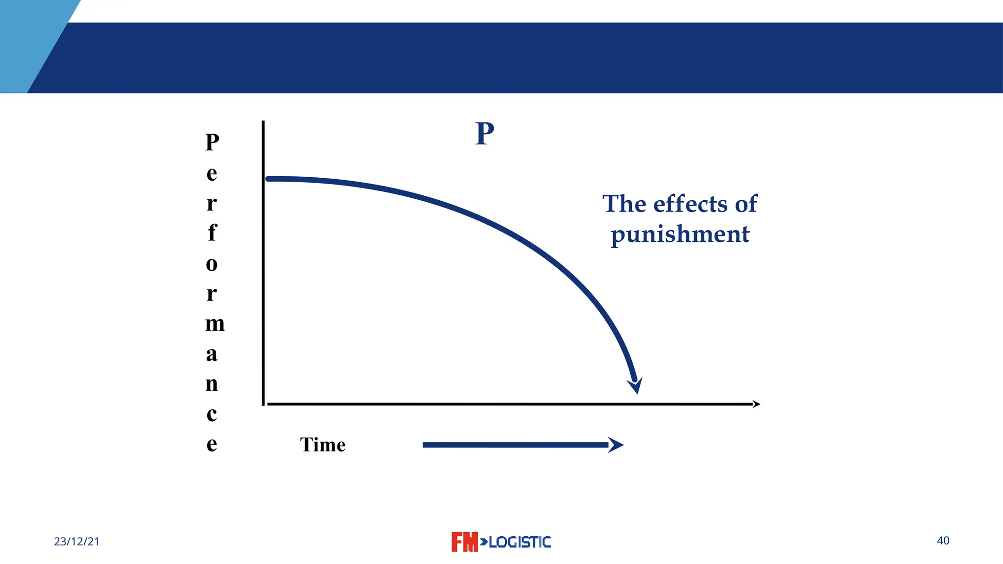 40
23/12/21
P
e
r
f
o
r
m
a
n
c
e Time
P
The effects of
punishment
 