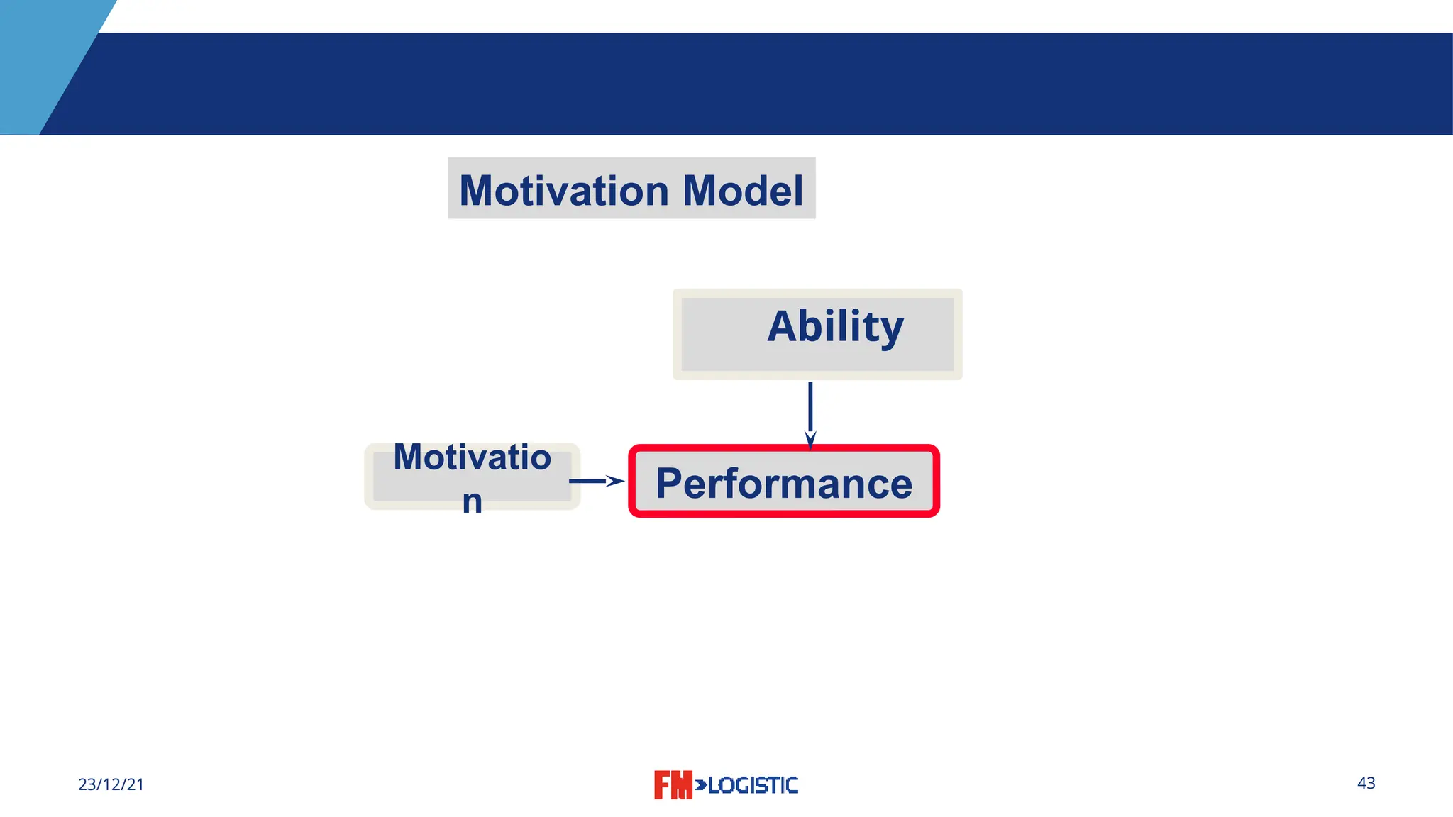 43
23/12/21
Performance
Motivatio
n
Motivation Model
Ability
 