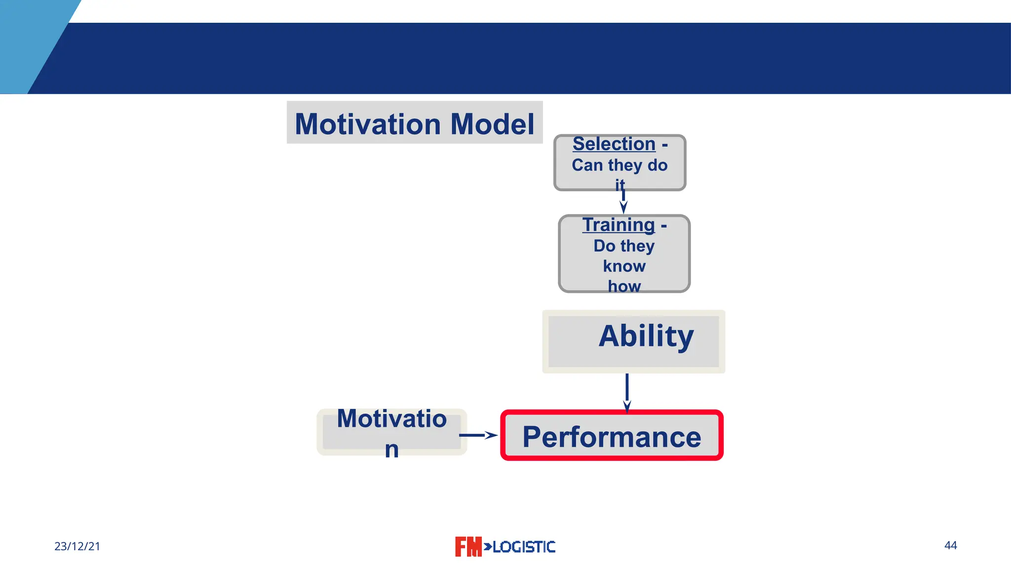 44
23/12/21
Performance
Motivatio
n
Selection -
Can they do
it
Training -
Do they
know
how
Motivation Model
Ability
 