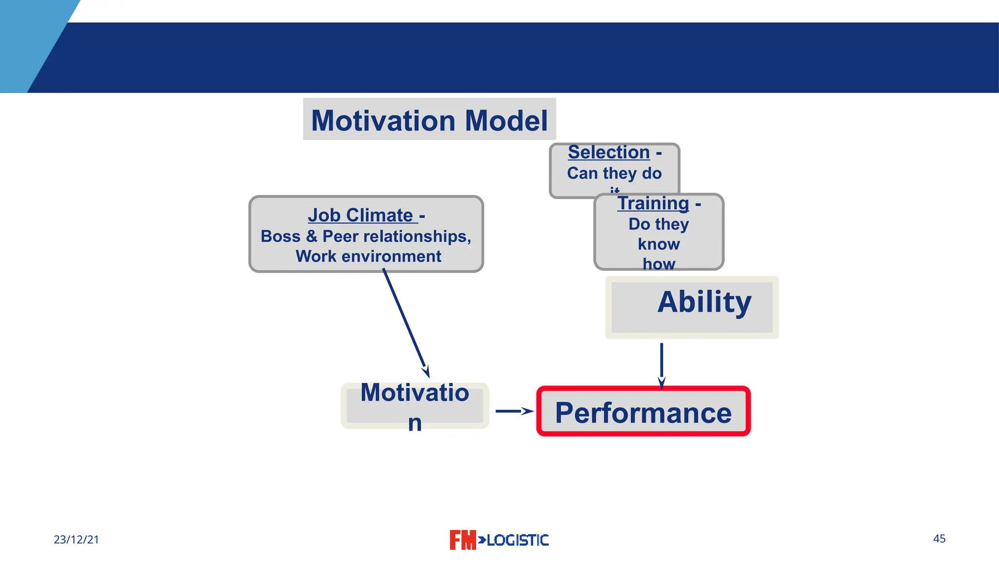 45
23/12/21
Performance
Motivatio
n
Job Climate -
Boss & Peer relationships,
Work environment
Selection -
Can they do
it
Training -
Do they
know
how
Motivation Model
Ability
 