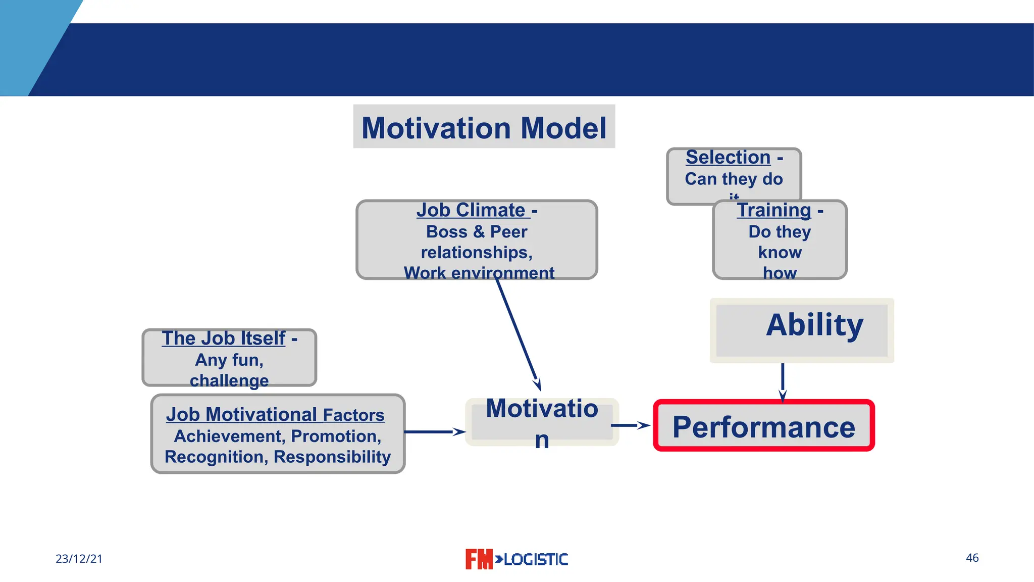 46
23/12/21
The Job Itself -
Any fun,
challenge
Performance
Motivatio
n
Job Motivational Factors
Achievement, Promotion,
Recognition, Responsibility
Job Climate -
Boss & Peer
relationships,
Work environment
Selection -
Can they do
it
Training -
Do they
know
how
Motivation Model
Ability
 