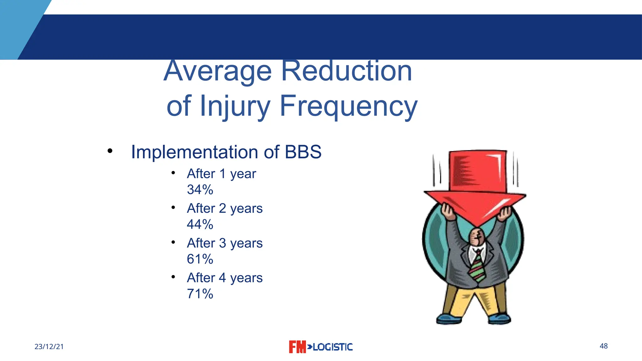 48
23/12/21
Average Reduction
of Injury Frequency
• Implementation of BBS
• After 1 year
34%
• After 2 years
44%
• After 3 years
61%
• After 4 years
71%
 
