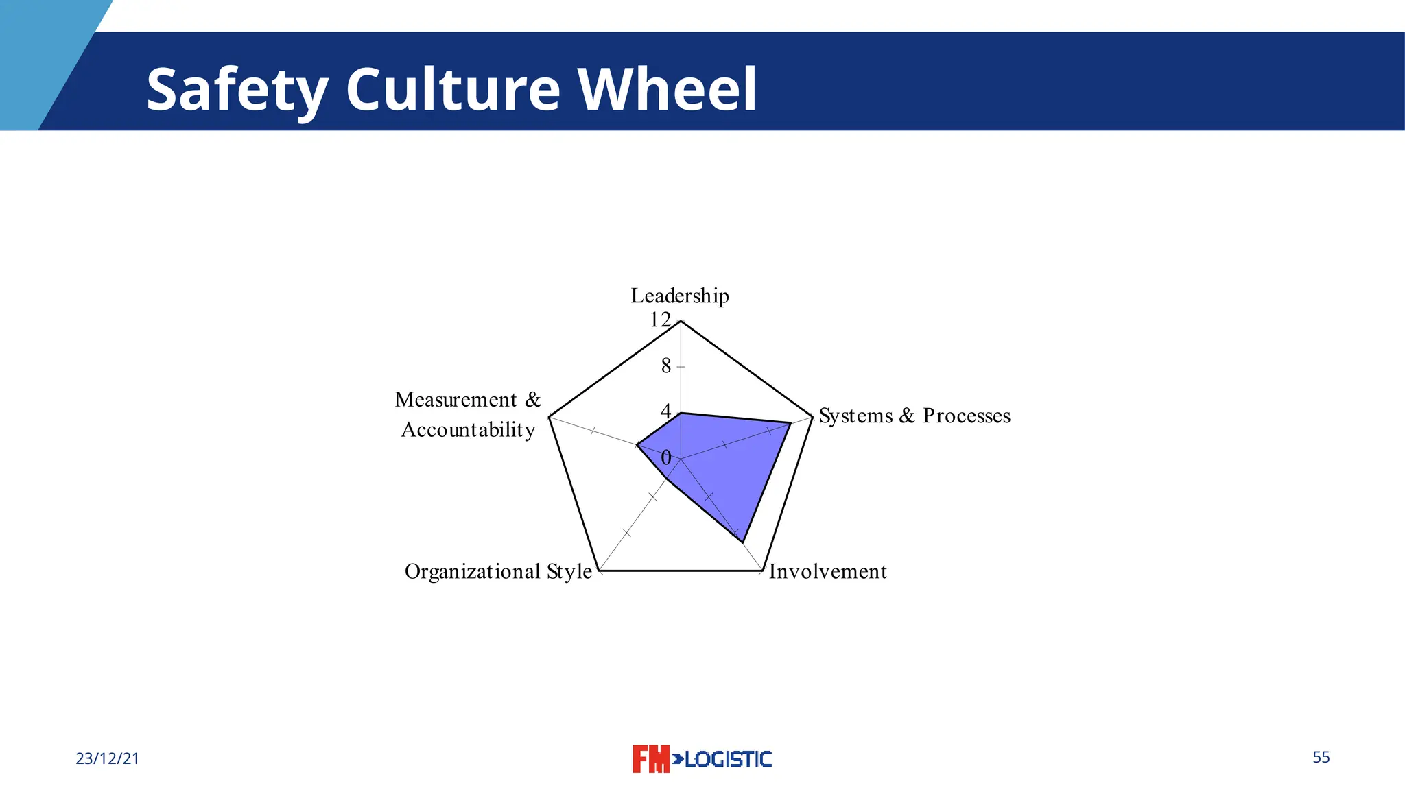 55
23/12/21
Safety Culture Wheel
0
4
8
12
Leadership
Systems & Processes
Involvement
Organizational Style
Measurement &
Accountability
The ESPM Culture Wheel
 