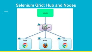 Selenium Grid: Hub and Nodes
 