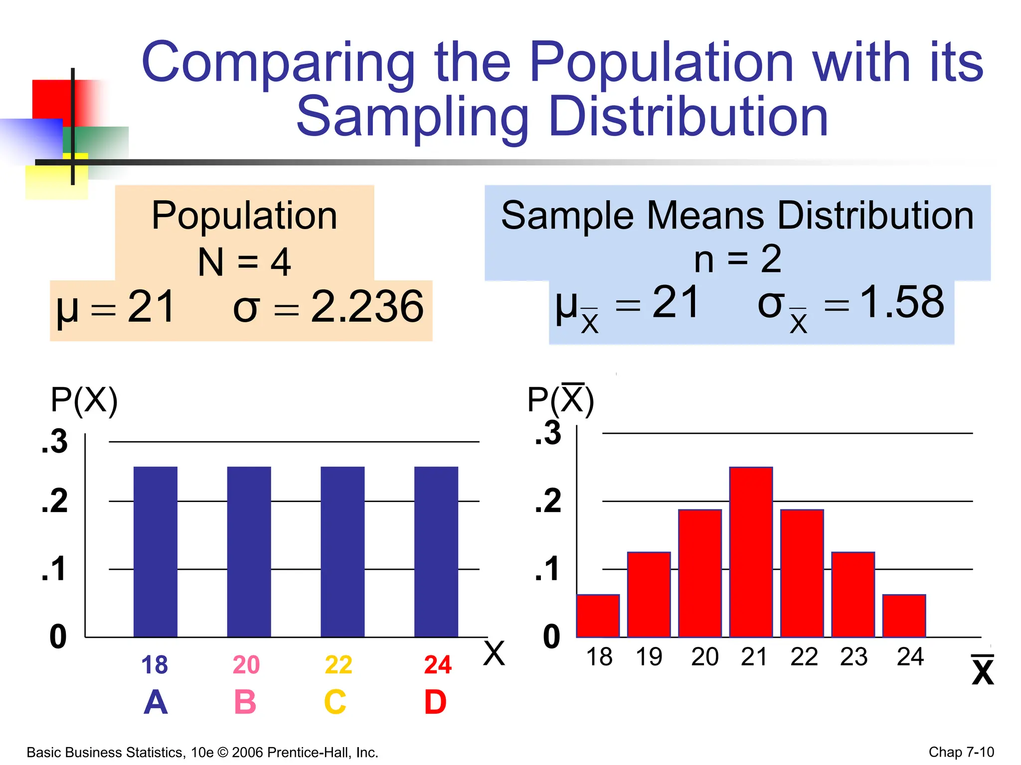 Basic Business Statistics, 10e © 2006 Prentice-Hall, Inc. Chap 7-10
Comparing the Population with its
Sampling Distribution
18 19 20 21 22 23 24
0
.1
.2
.3
P(X)
X
18 20 22 24
A B C D
0
.1
.2
.3
Population
N = 4
P(X)
X _
1.58
σ
21
μ X
X


2.236
σ
21
μ 

Sample Means Distribution
n = 2
_
 