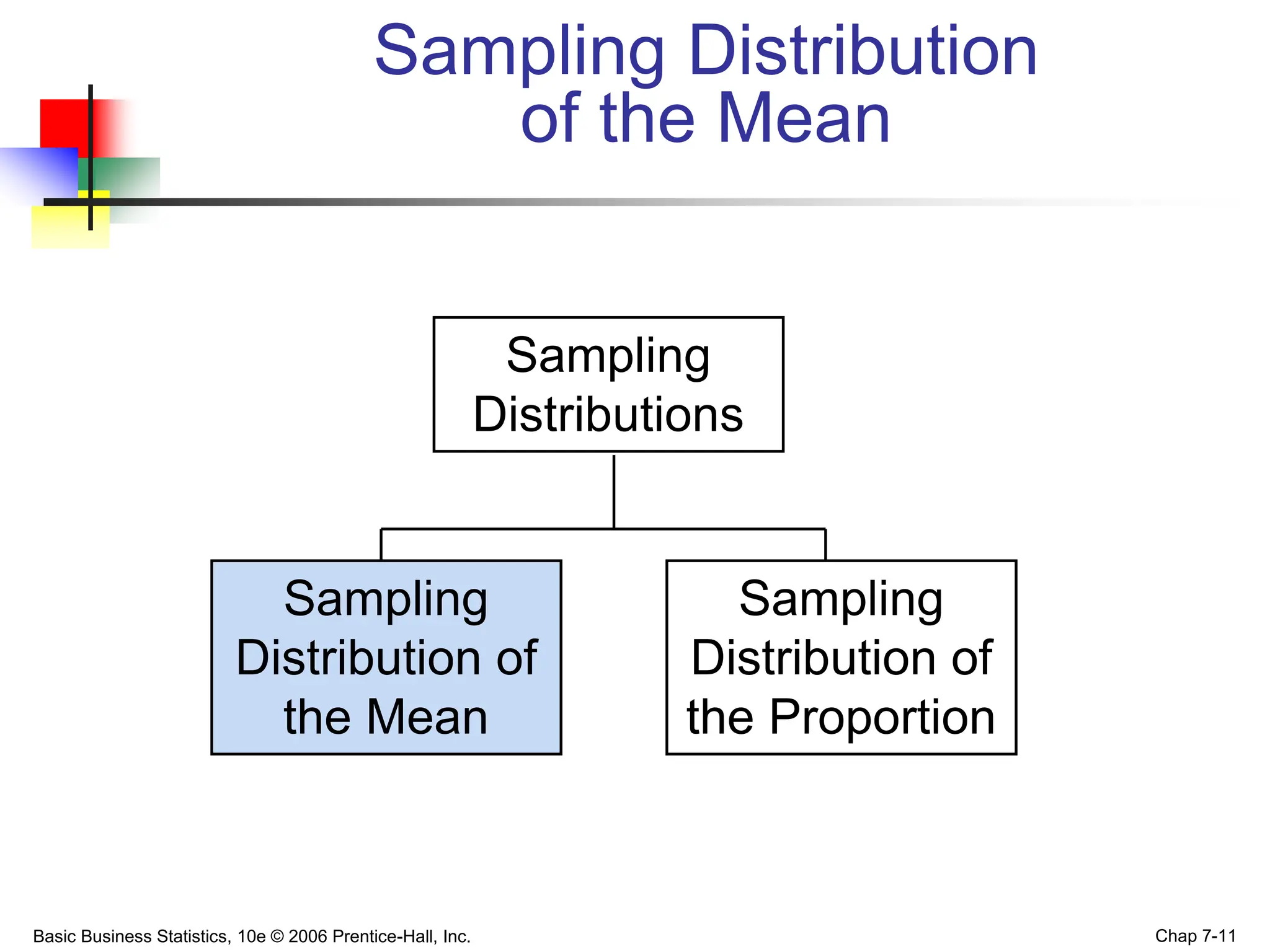 Basic Business Statistics, 10e © 2006 Prentice-Hall, Inc. Chap 7-11
Sampling Distribution
of the Mean
Sampling
Distributions
Sampling
Distribution of
the Mean
Sampling
Distribution of
the Proportion
 