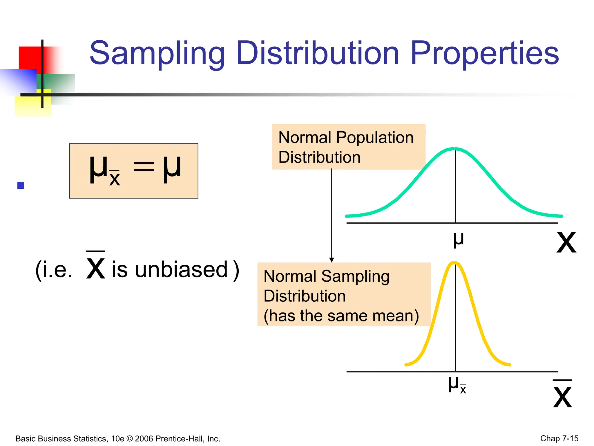 Basic Business Statistics, 10e © 2006 Prentice-Hall, Inc. Chap 7-15
Normal Population
Distribution
Normal Sampling
Distribution
(has the same mean)
Sampling Distribution Properties

(i.e. is unbiased )
x
x
x
μ
μx 
μ
x
μ
 