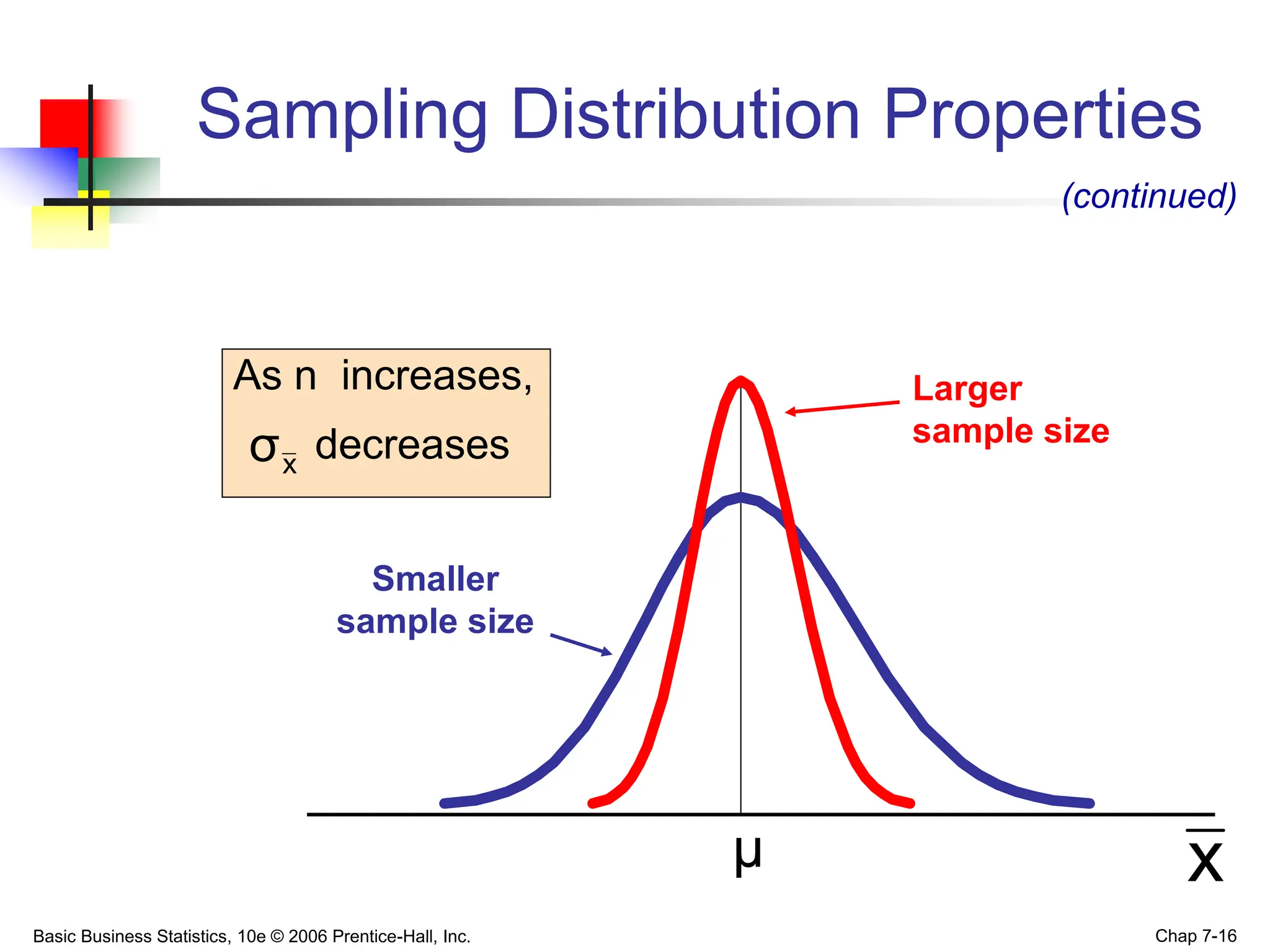 Basic Business Statistics, 10e © 2006 Prentice-Hall, Inc. Chap 7-16
Sampling Distribution Properties
As n increases,
decreases
Larger
sample size
Smaller
sample size
x
(continued)
x
σ
μ
 