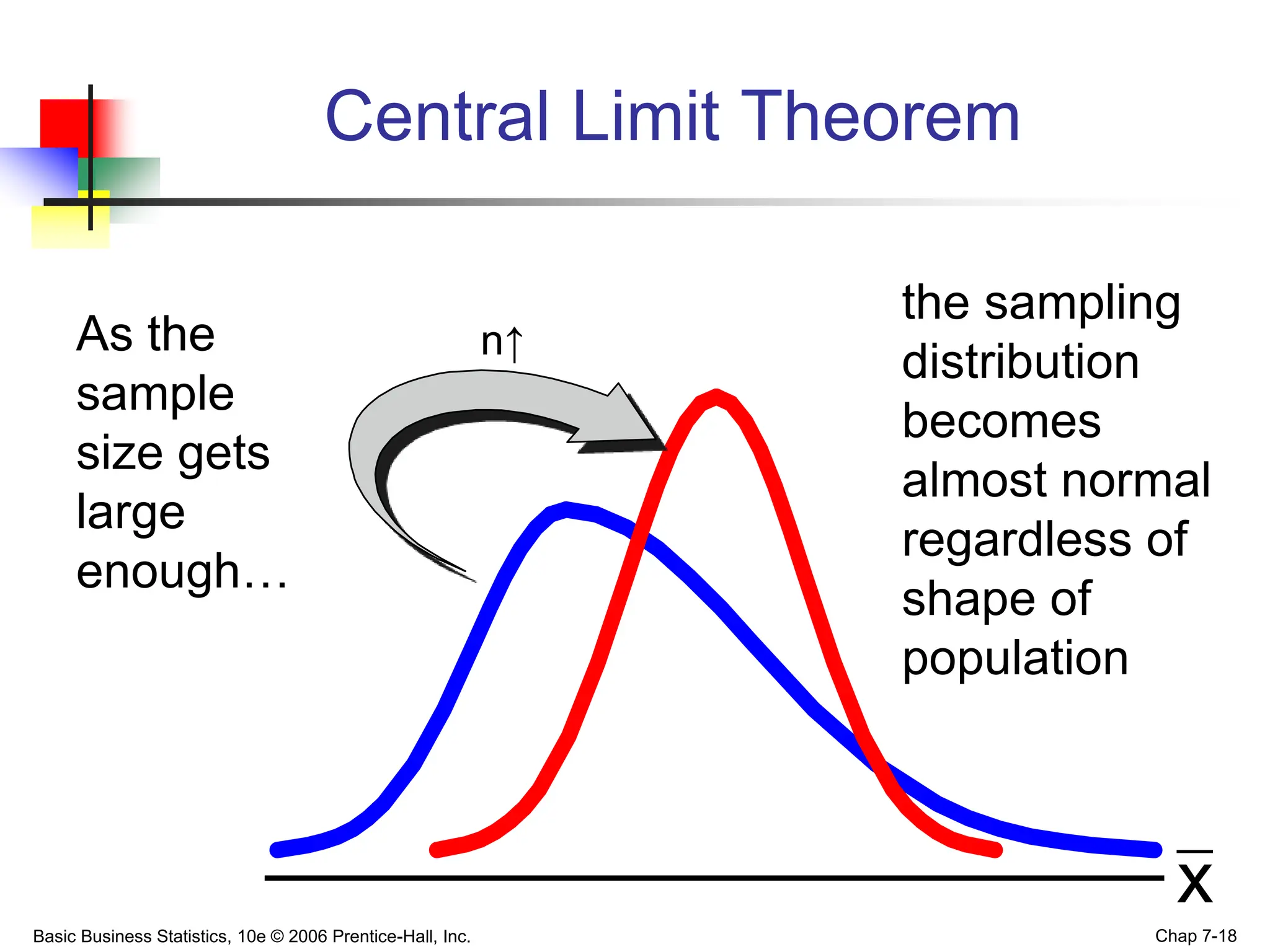 Basic Business Statistics, 10e © 2006 Prentice-Hall, Inc. Chap 7-18
n↑
Central Limit Theorem
As the
sample
size gets
large
enough…
the sampling
distribution
becomes
almost normal
regardless of
shape of
population
x
 