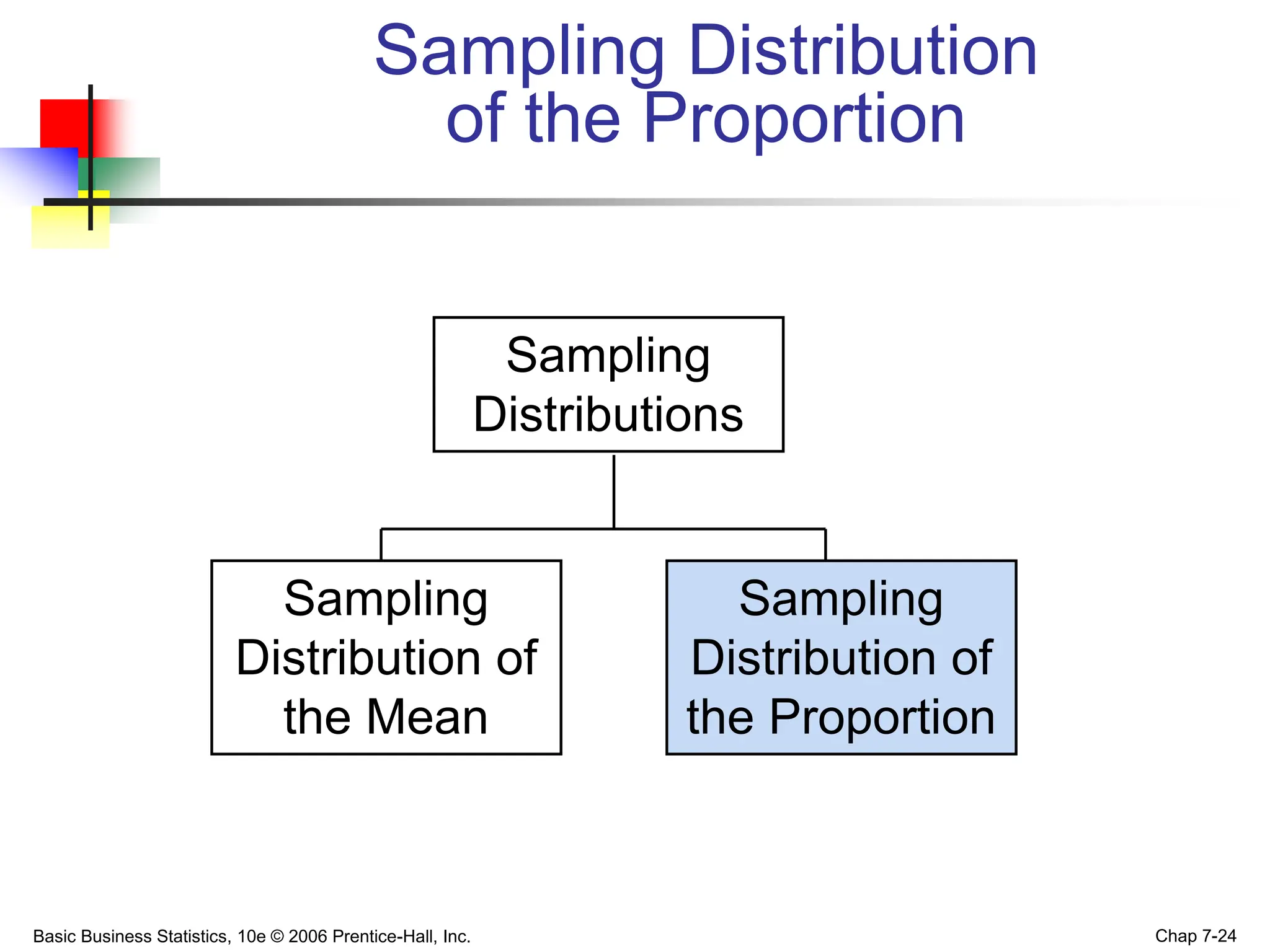 Basic Business Statistics, 10e © 2006 Prentice-Hall, Inc. Chap 7-24
Sampling Distribution
of the Proportion
Sampling
Distributions
Sampling
Distribution of
the Mean
Sampling
Distribution of
the Proportion
 