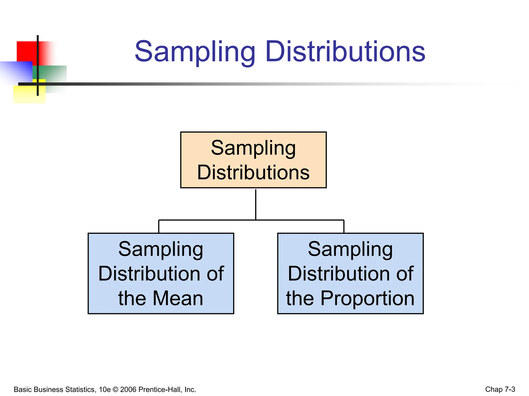 Basic Business Statistics, 10e © 2006 Prentice-Hall, Inc. Chap 7-3
Sampling Distributions
Sampling
Distributions
Sampling
Distribution of
the Mean
Sampling
Distribution of
the Proportion
 
