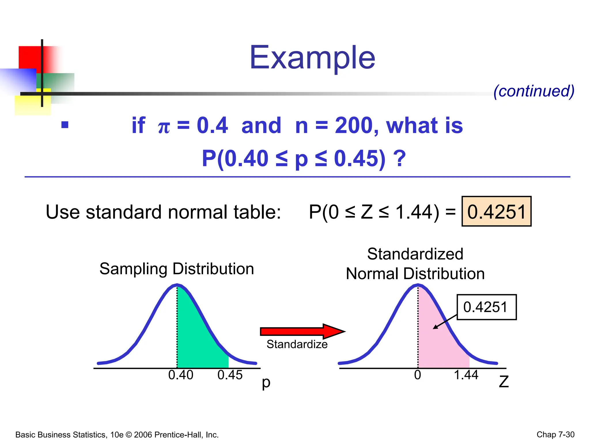 Basic Business Statistics, 10e © 2006 Prentice-Hall, Inc. Chap 7-30
Example
Z
0.45 1.44
0.4251
Standardize
Sampling Distribution
Standardized
Normal Distribution
 if π = 0.4 and n = 200, what is
P(0.40 ≤ p ≤ 0.45) ?
(continued)
Use standard normal table: P(0 ≤ Z ≤ 1.44) = 0.4251
0.40 0
p
 