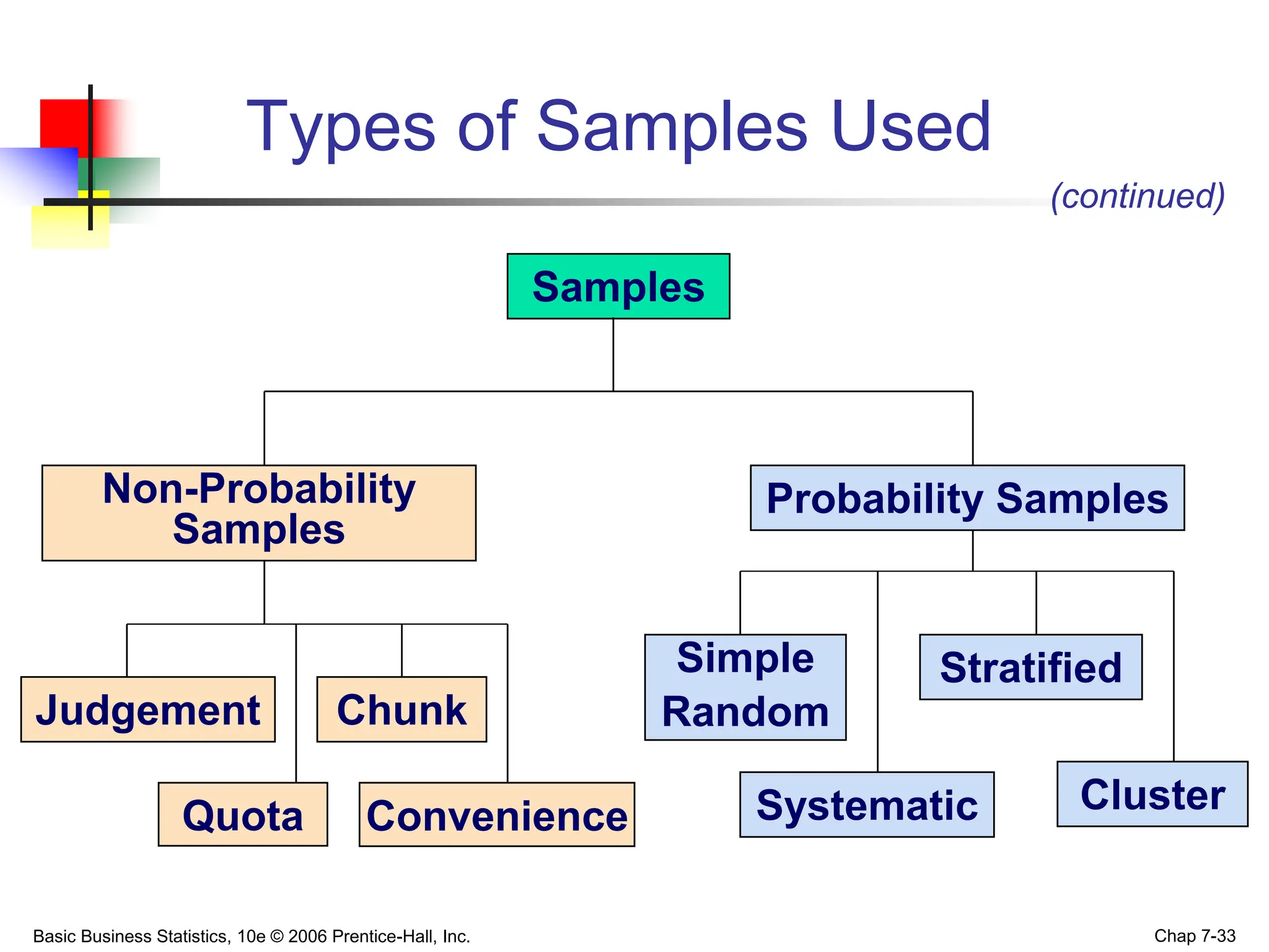 Basic Business Statistics, 10e © 2006 Prentice-Hall, Inc. Chap 7-33
Types of Samples Used
Quota
Samples
Non-Probability
Samples
Judgement Chunk
Probability Samples
Simple
Random
Systematic
Stratified
Cluster
Convenience
(continued)
 