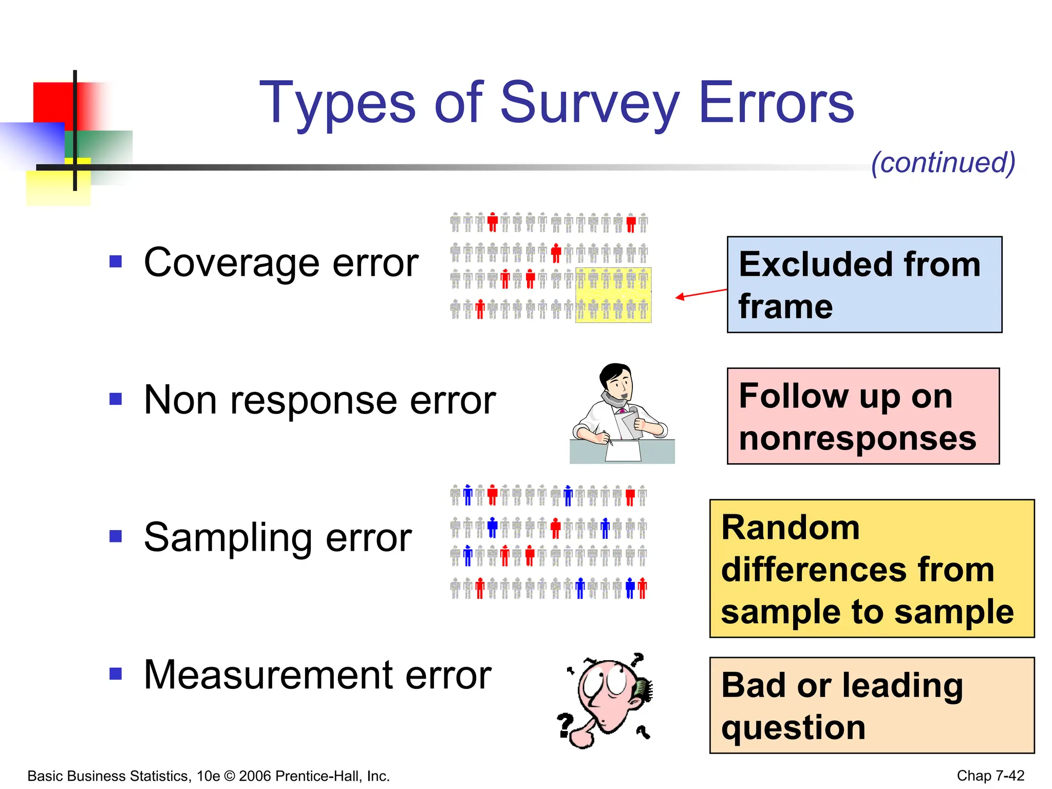 Basic Business Statistics, 10e © 2006 Prentice-Hall, Inc. Chap 7-42
Types of Survey Errors
 Coverage error
 Non response error
 Sampling error
 Measurement error
Excluded from
frame
Follow up on
nonresponses
Random
differences from
sample to sample
Bad or leading
question
(continued)
 