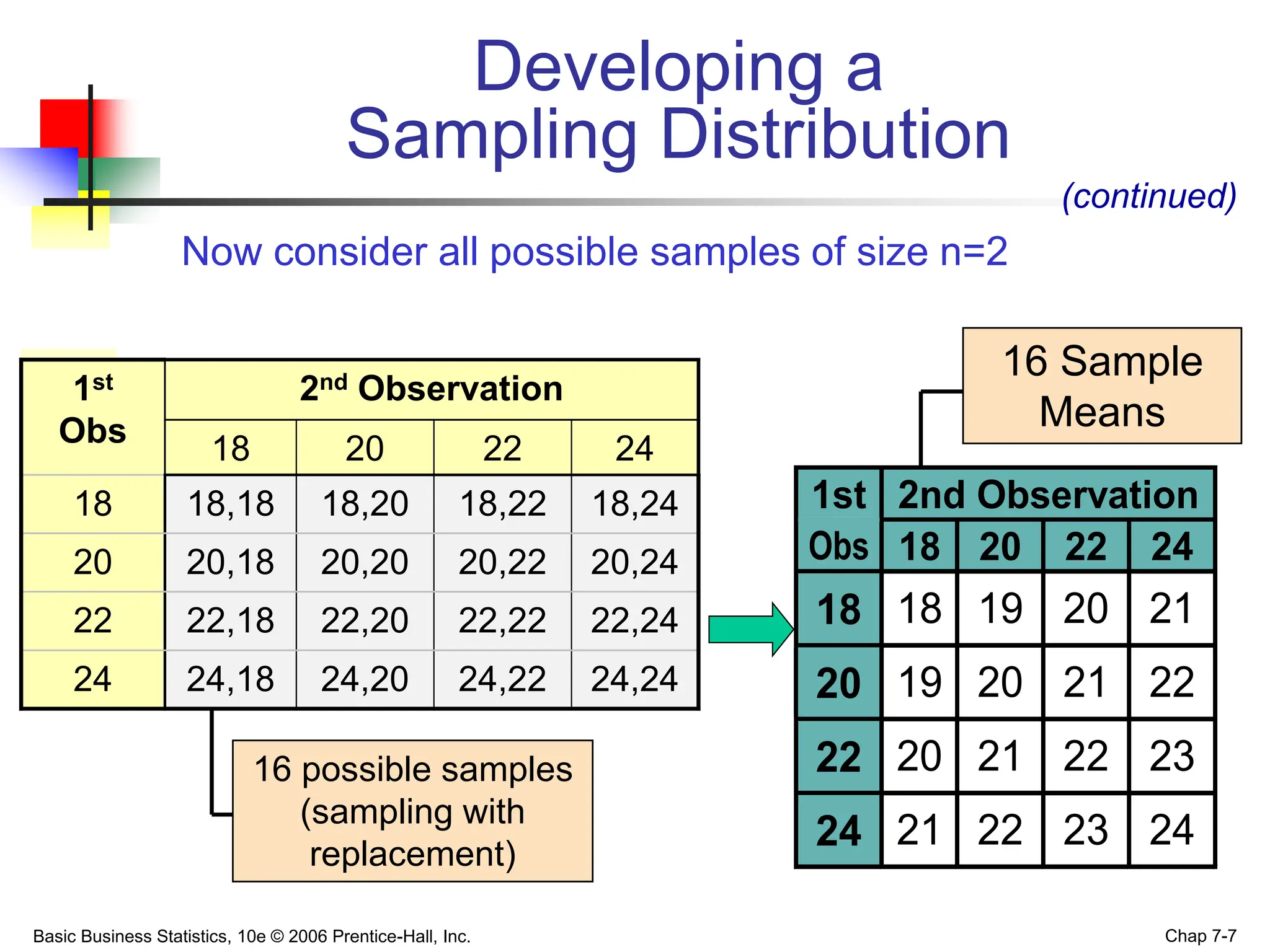 Basic Business Statistics, 10e © 2006 Prentice-Hall, Inc. Chap 7-7
16 possible samples
(sampling with
replacement)
Now consider all possible samples of size n=2
1st 2nd Observation
Obs 18 20 22 24
18 18 19 20 21
20 19 20 21 22
22 20 21 22 23
24 21 22 23 24
(continued)
Developing a
Sampling Distribution
16 Sample
Means
1st
Obs
2nd Observation
18 20 22 24
18 18,18 18,20 18,22 18,24
20 20,18 20,20 20,22 20,24
22 22,18 22,20 22,22 22,24
24 24,18 24,20 24,22 24,24
 