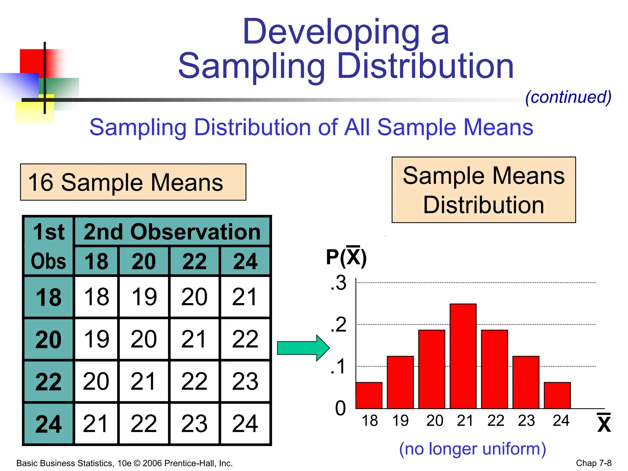 Basic Business Statistics, 10e © 2006 Prentice-Hall, Inc. Chap 7-8
1st 2nd Observation
Obs 18 20 22 24
18 18 19 20 21
20 19 20 21 22
22 20 21 22 23
24 21 22 23 24
Sampling Distribution of All Sample Means
18 19 20 21 22 23 24
0
.1
.2
.3
P(X)
X
Sample Means
Distribution
16 Sample Means
_
Developing a
Sampling Distribution
(continued)
(no longer uniform)
_
 